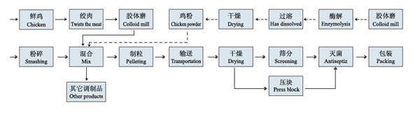 雞精制粒干燥生產(chǎn)線