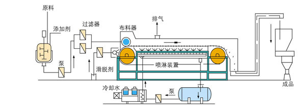 GRL系列<鋼帶熔融成型造粒機(jī)流程圖